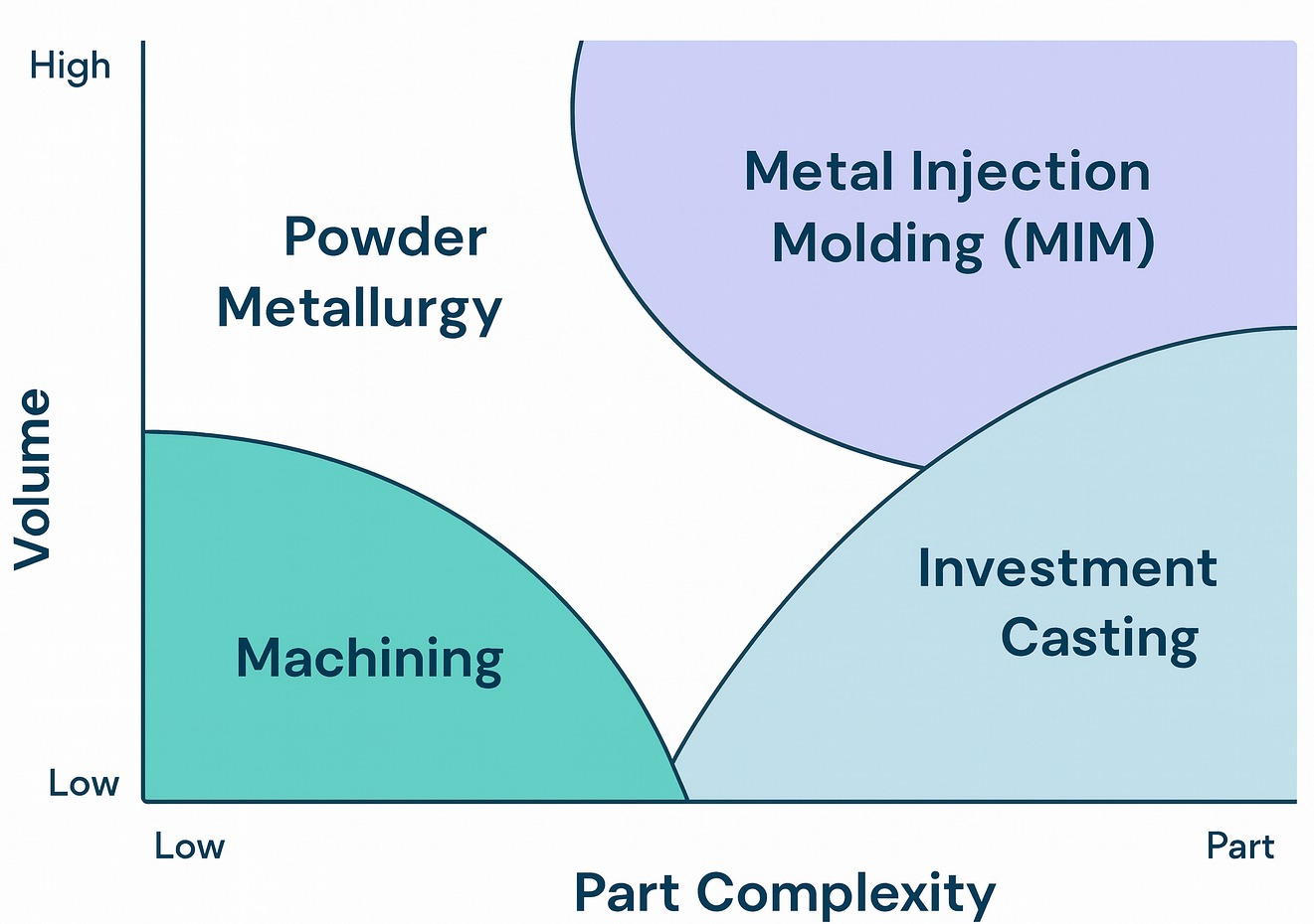 MIM Part vs Other Parts